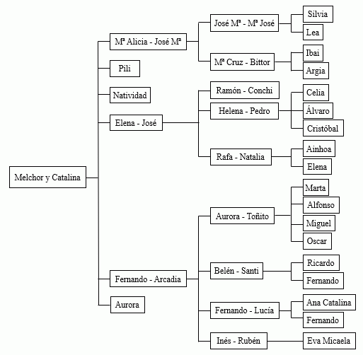 Árbol genealógico